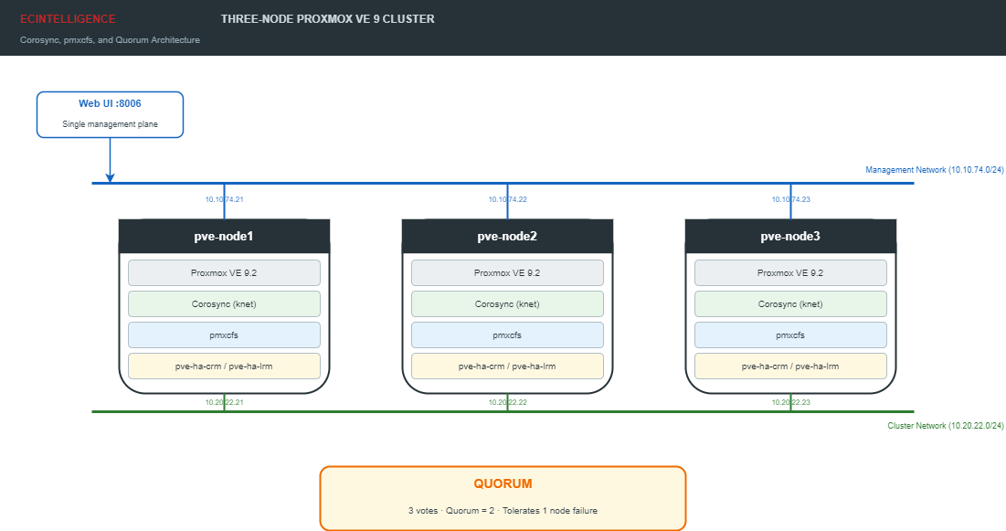 Building a Three-Node Proxmox VE 9 Cluster: Corosync, Quorum, and What Comes Next