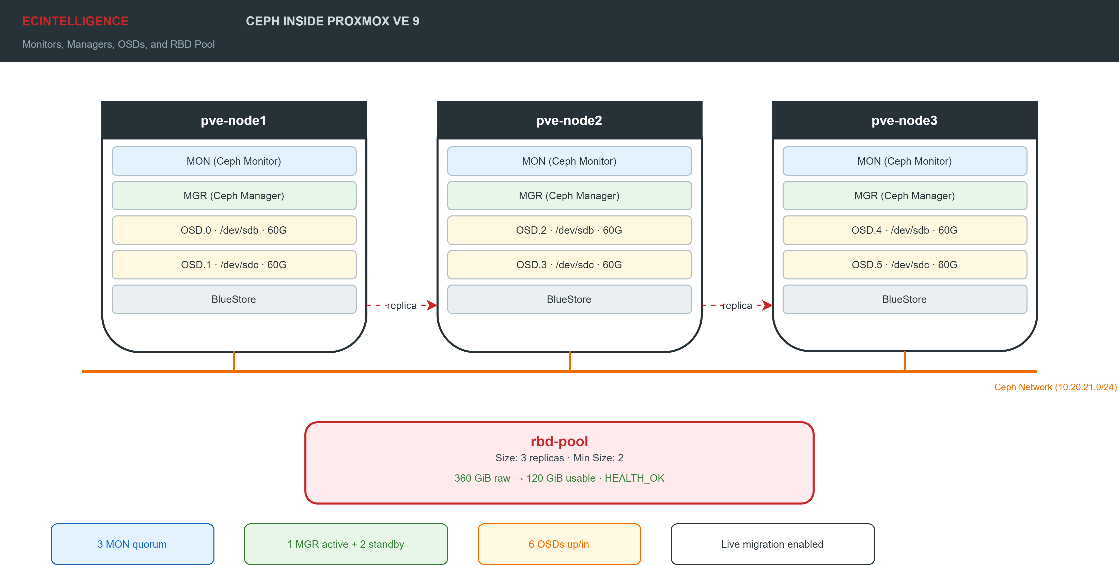 Deploying Ceph Inside Proxmox VE 9: Monitors, OSDs, and Your First RBD Pool