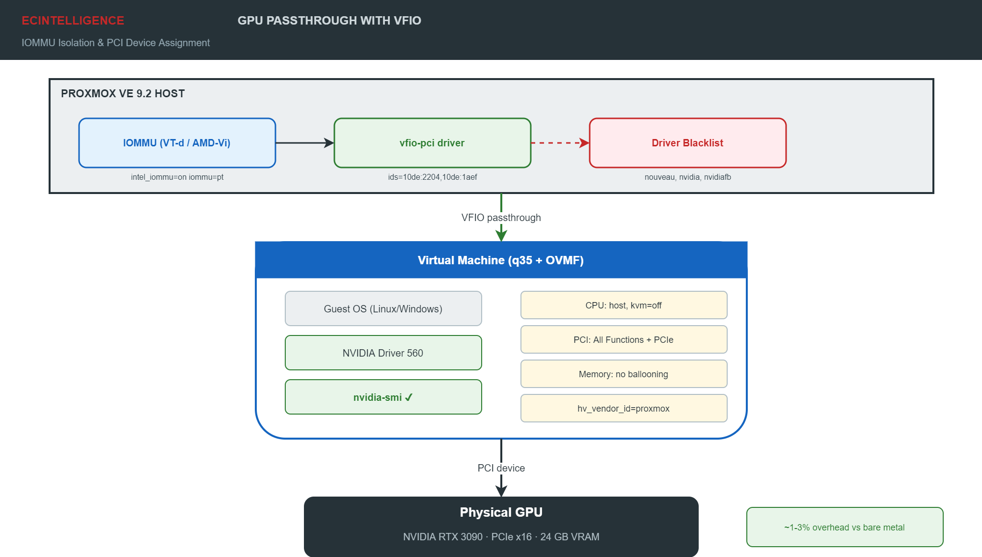 GPU Passthrough on Proxmox VE 9: IOMMU, VFIO, and a Working NVIDIA VM