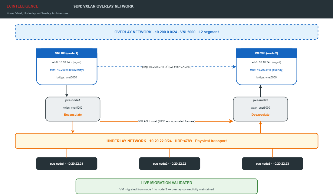 Proxmox VE 9 SDN: Zones, VNets, and a Working VXLAN Overlay